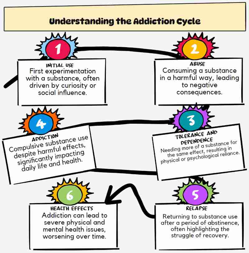 New Life Recovery Centers, serving San Jose and Silicon Valley - Understanding the Addiction Cycle