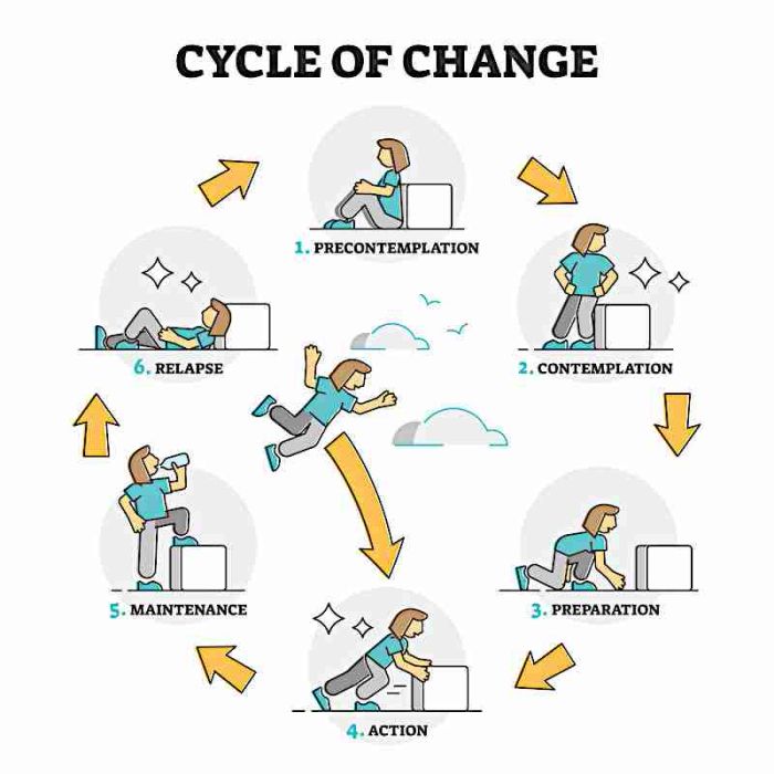 New Life Recovery Centers, San Jose - Addiction Recovery Stages of Change
